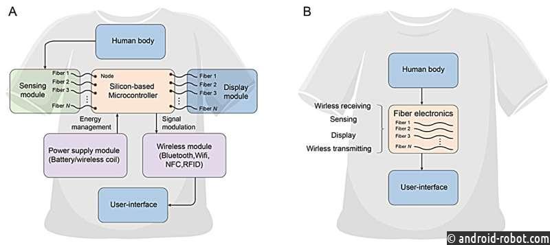 Бесчиповое волокно определяет взаимодействие с человеческим телом